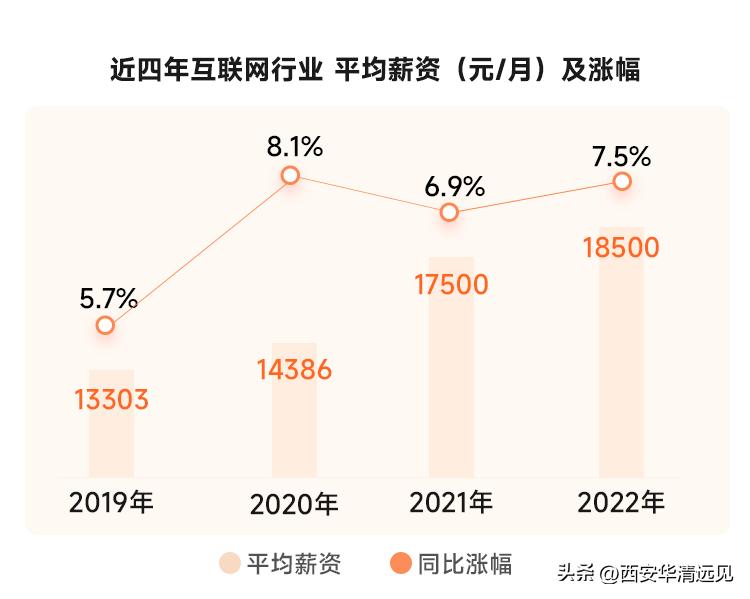 未来五年最热门的岗位是,未来5年涨薪最快的行业