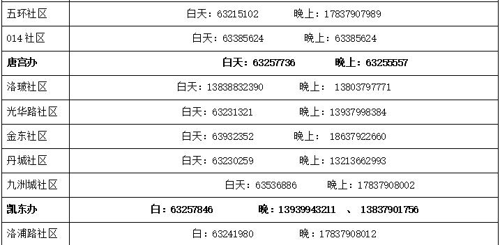 扩散！西工、涧西、老城、嵩县、宜阳最新发布！