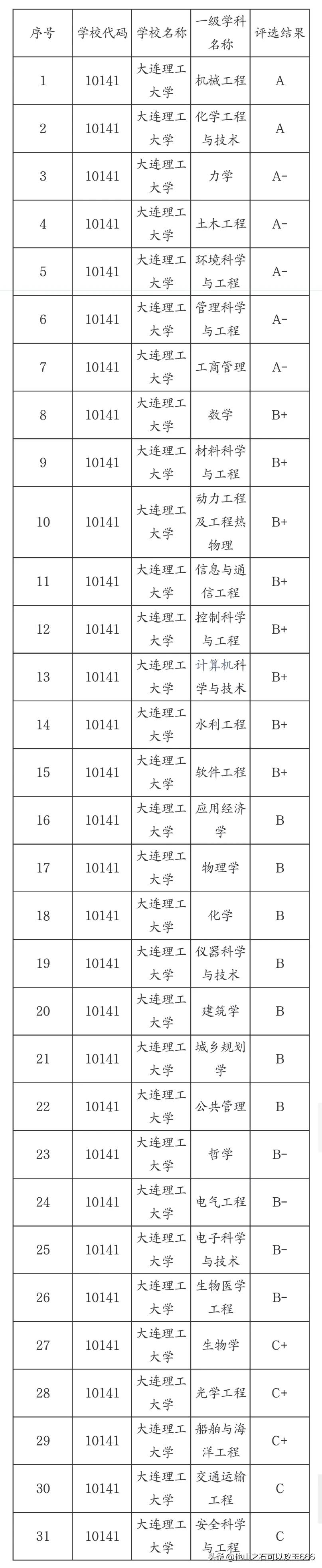 大连理工与华南理工大学哪个好,大连理工和华南理工大学哪个更强