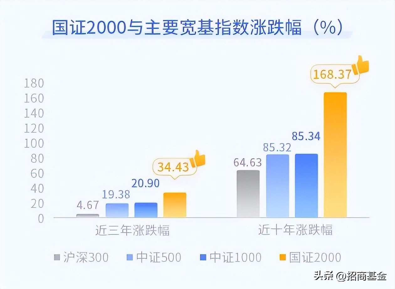 代表美国小盘股的指数,小而美蓝筹股