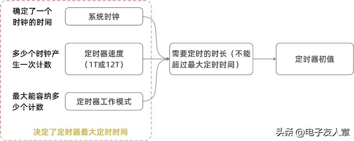 「STC8A8K64D4开发板」第2-10讲：定时器/计数器