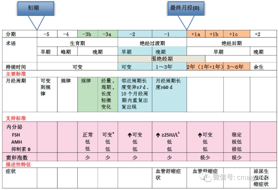 绝经激素治疗适合的年龄,中国绝经管理和绝经指南