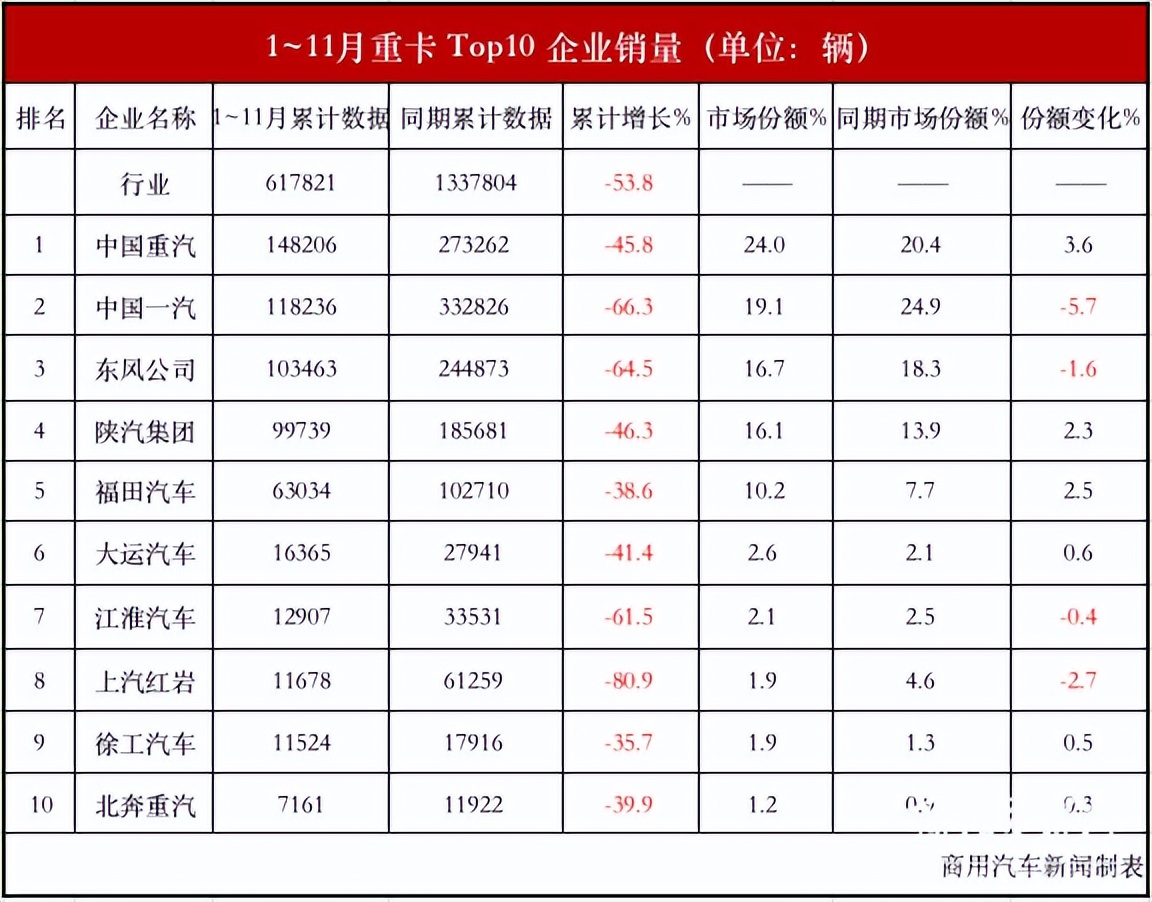 重汽十月重卡销量排行,中国重汽2022年重卡各月销量