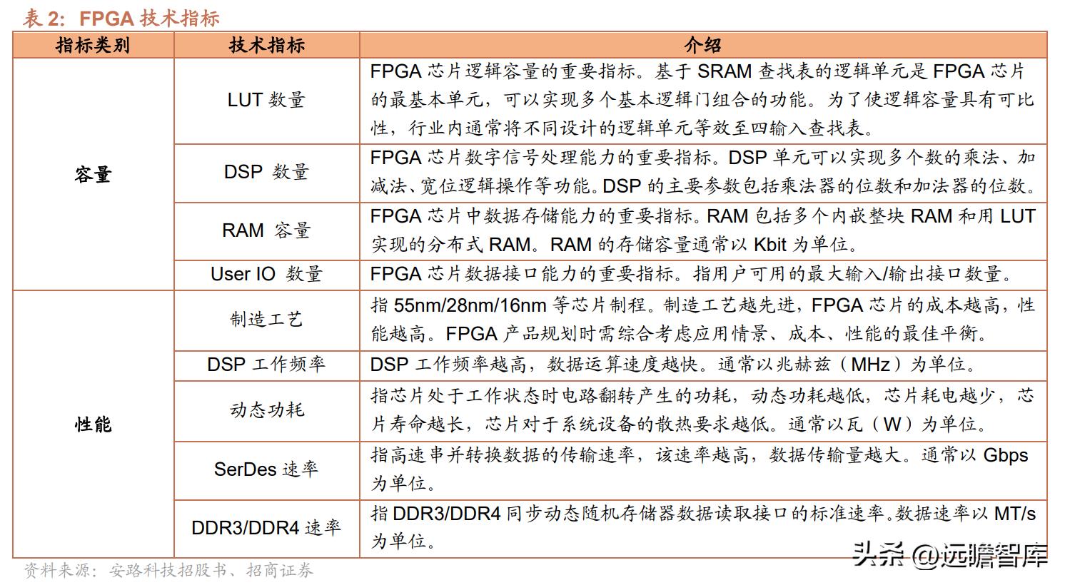 紫光国微特种集成电路发展前景,紫光国微特种集成电路市场占有率