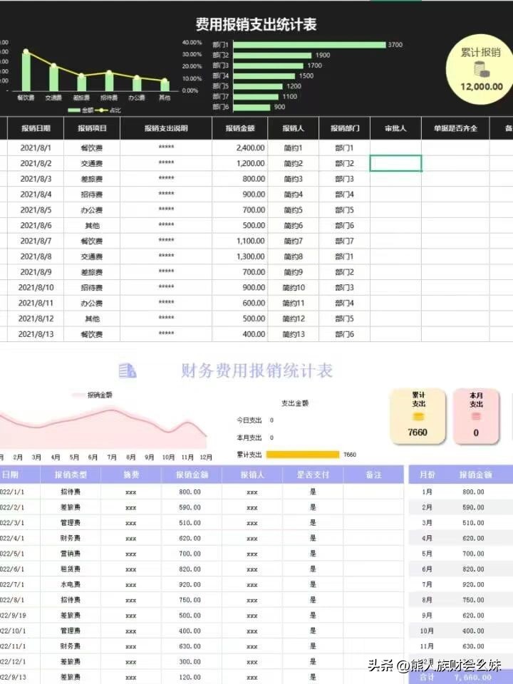 发现一江苏女会计,做的费用报销统计表模板,带公式套用自动分析