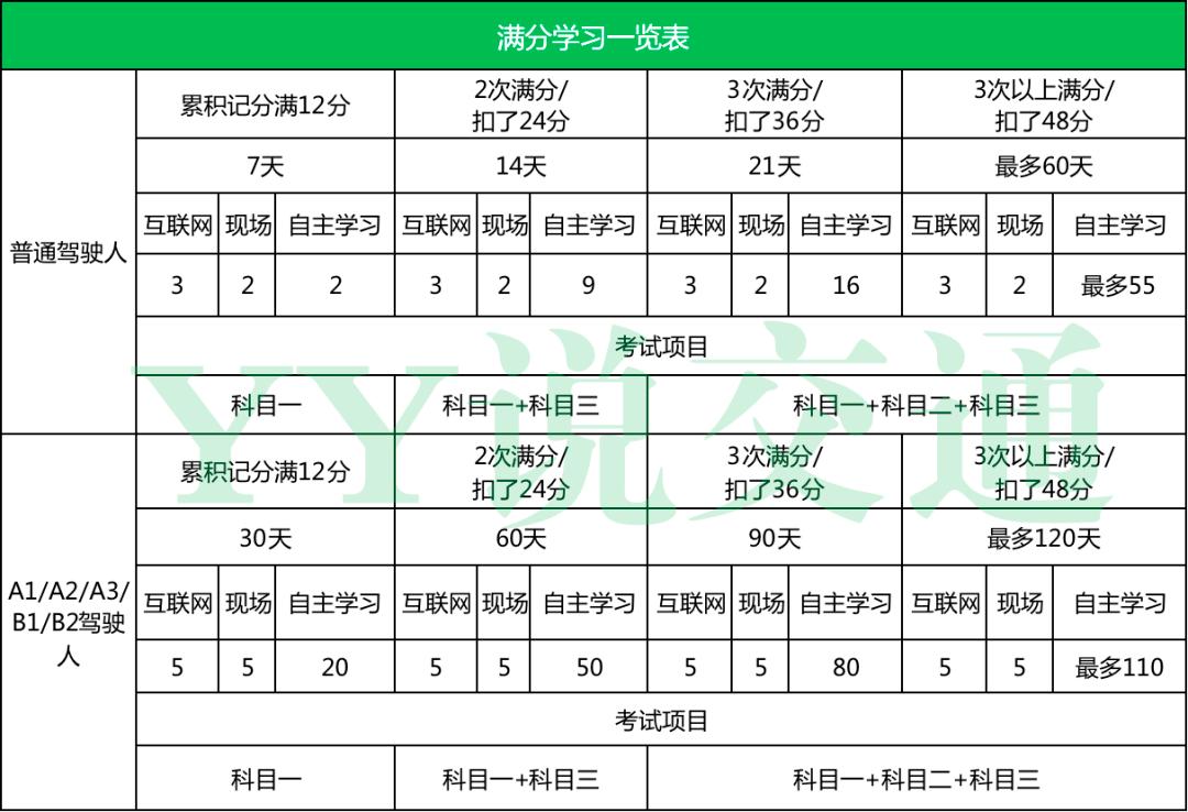 c1驾驶证扣12分如何处理和恢复,c1驾驶证扣12分会不会被注销