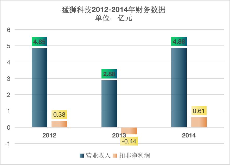 猛狮终成“病猫”：锂电黑马的自我沉沦