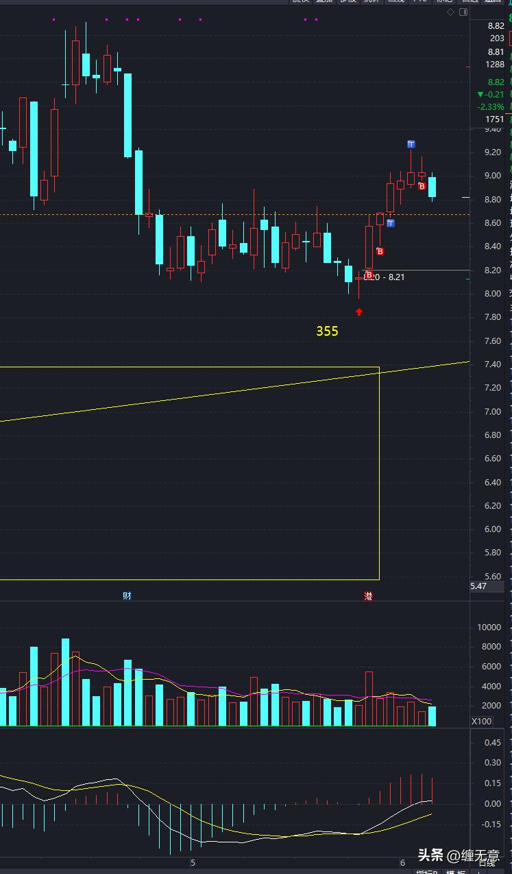 6-6恼火！典型的教科书般的走势，灾难般的蠢动！