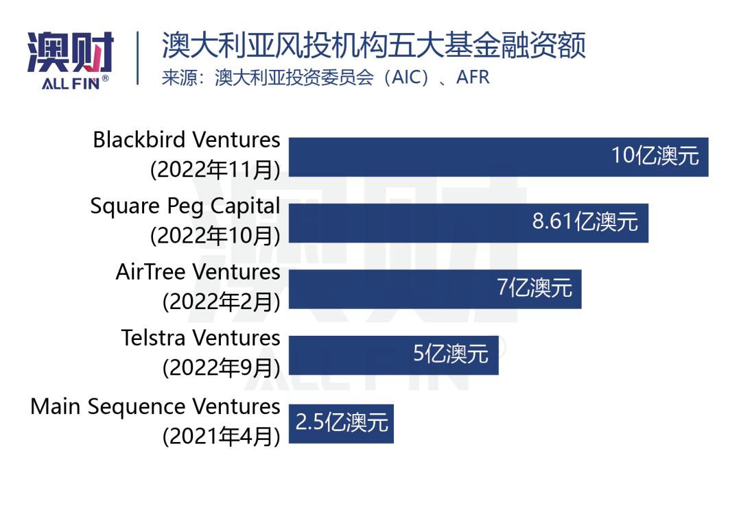 澳洲金融圈发生的五件大事，对2023年意味着什么？