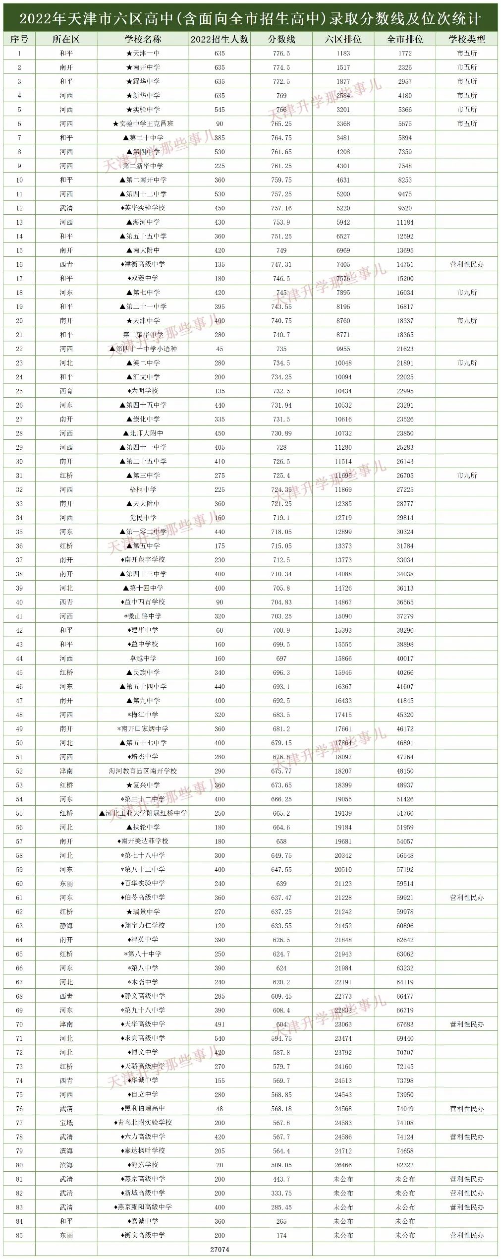 天津174分上高中,174分就能上高中