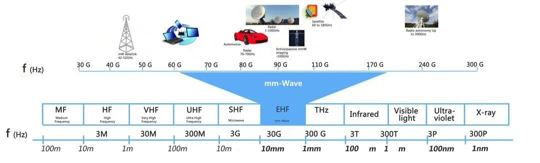 毫米波距离多少米,毫米波雷达和激光雷达的探测距离