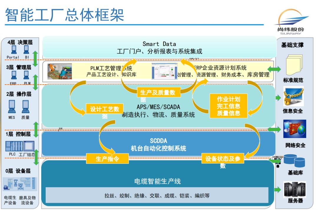 【CIO说】尚纬股份智能工厂建设五步走：精益是根基集成是引擎