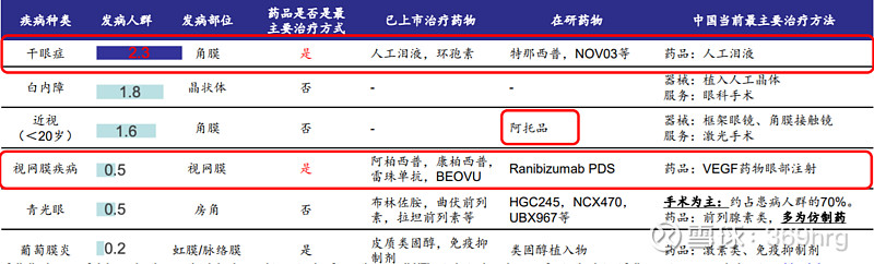 眼科用药的研究报告,眼科深度研究