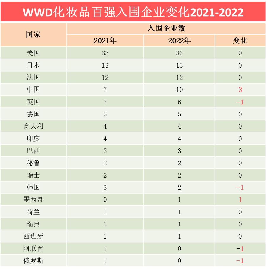全球化妆品百强入围中国企业数创新高