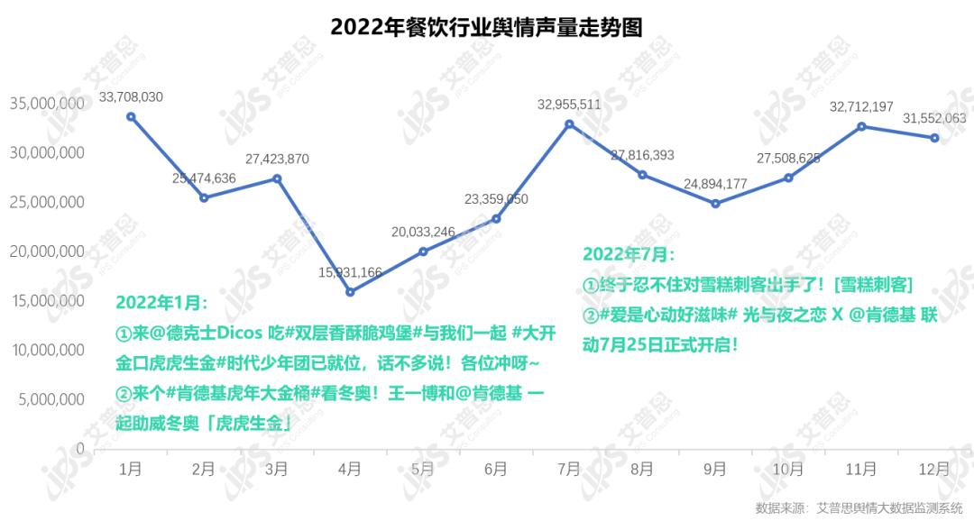 艾普思咨询：2022中国餐饮行业舆情年度报告（附*载下**）