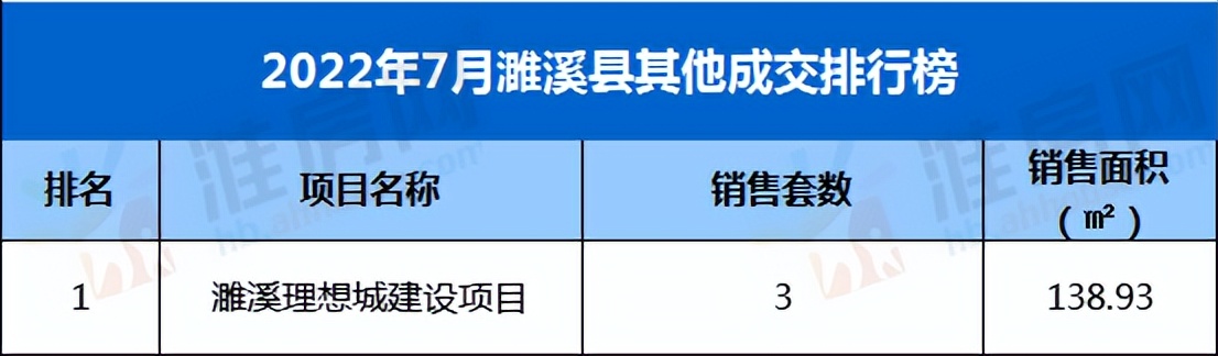 濉溪近7年房价最高,濉溪三月份二手房销量