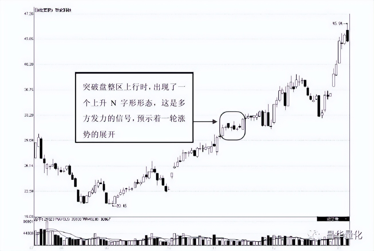股票高进低出组合形态操作技巧