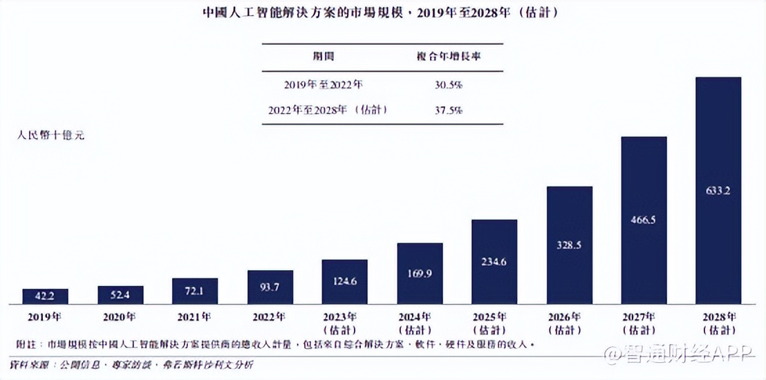毛利复合增速达63.9%，云知声以山海大模型打造可持续成长新引擎