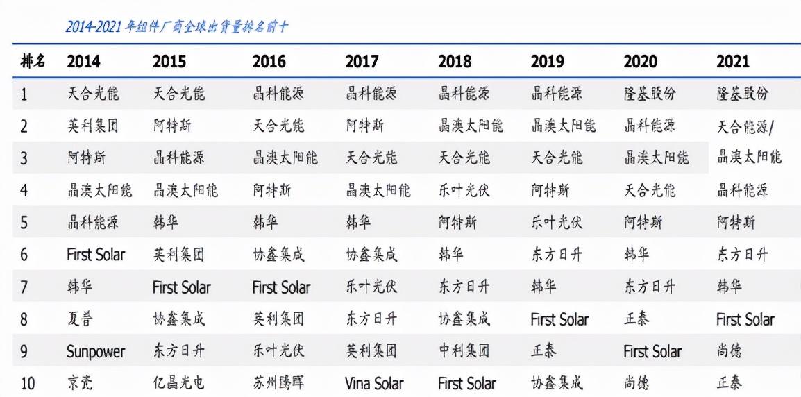 千亿晶科,晶科能源重返全球第一