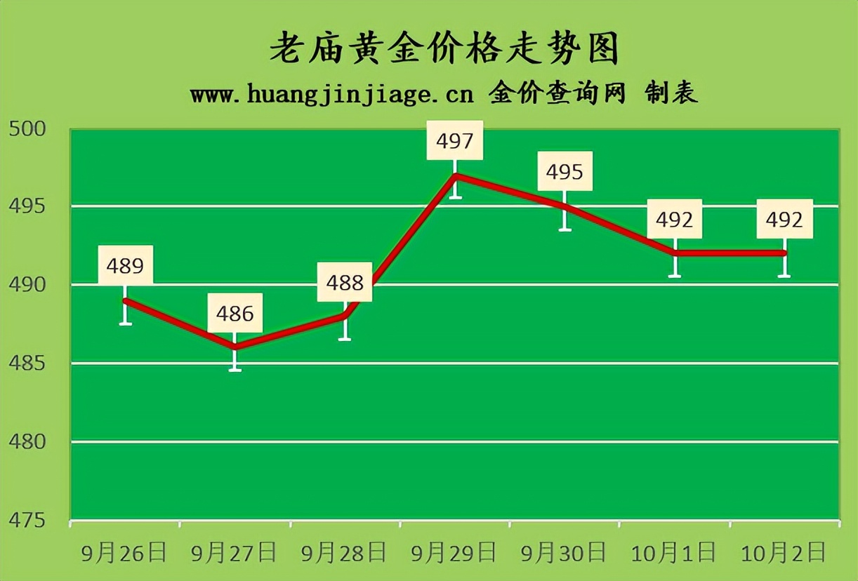 金店最近2年黄金价格走势,今日各大品牌金店黄金价格