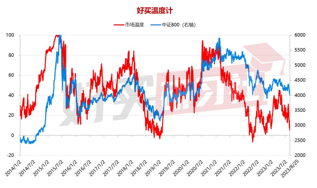 好买温度计|6.6℃了，还有人敢加仓吗？（20230826）
