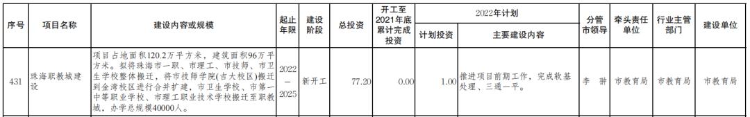 珠海市一职校旧校区,珠海卫校搬迁