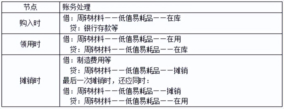 初级会计初级实务第二章资产,初级实务第三章流动资产