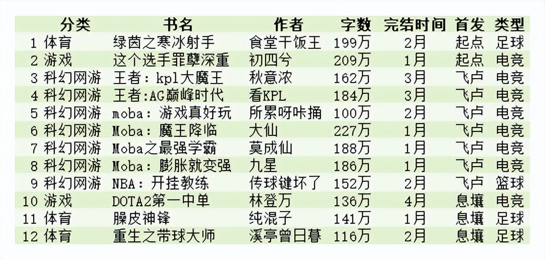 完本推荐排行榜2023,2022年完本小说
