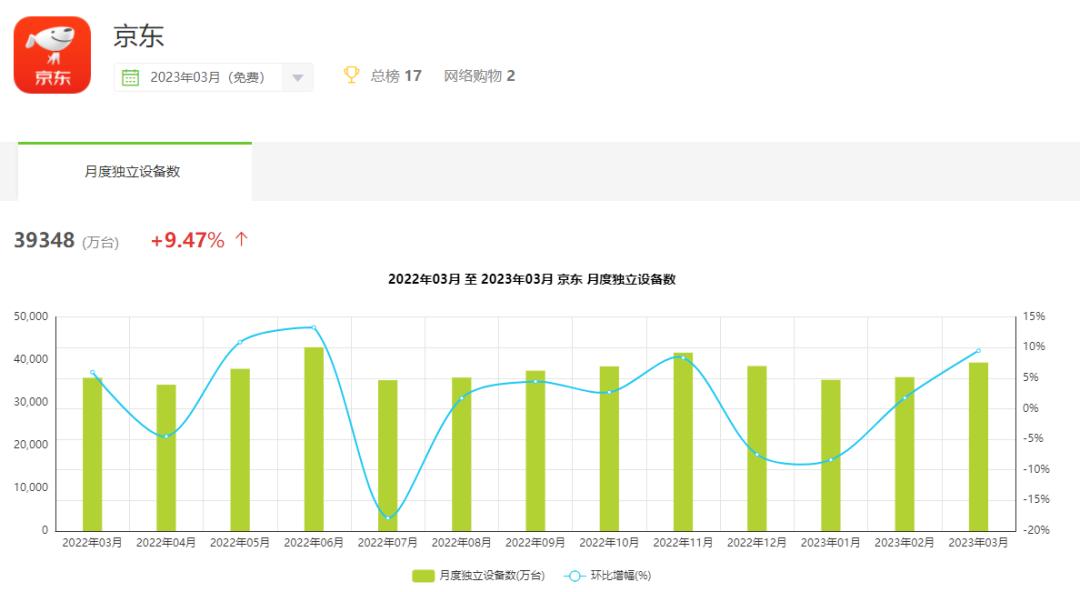 一年消费上万亿,京东需要更多的会员