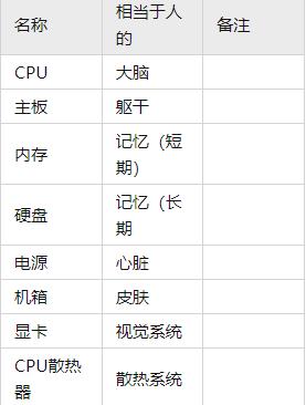 电脑配置入门基本知识主机组装,电脑主机配置家用