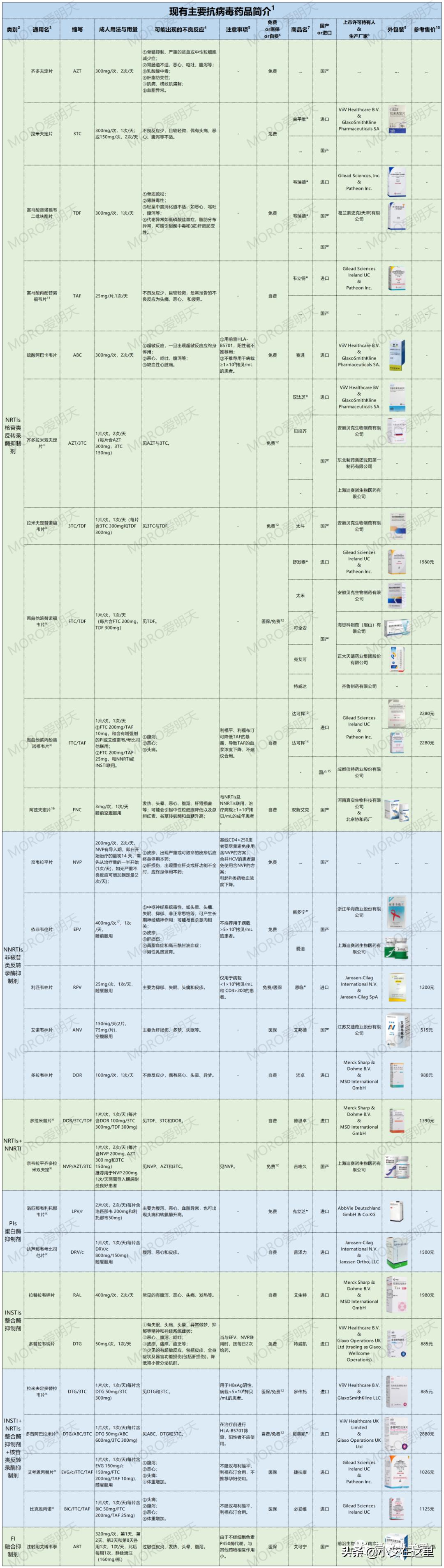 说说现有主要的抗艾滋病病毒药品