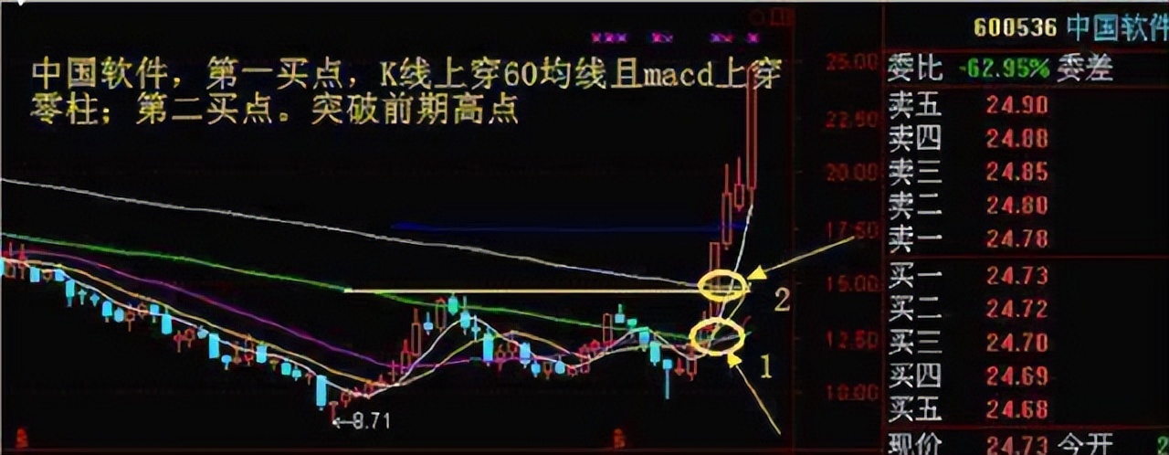 长期下跌的股票周线选股诀窍,股市唯一不骗人的周线选股