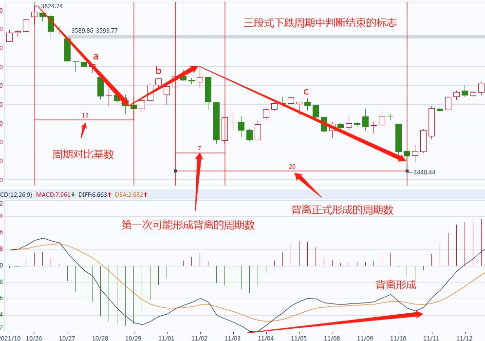 macd高级用法之波段起爆,波段操作不求人