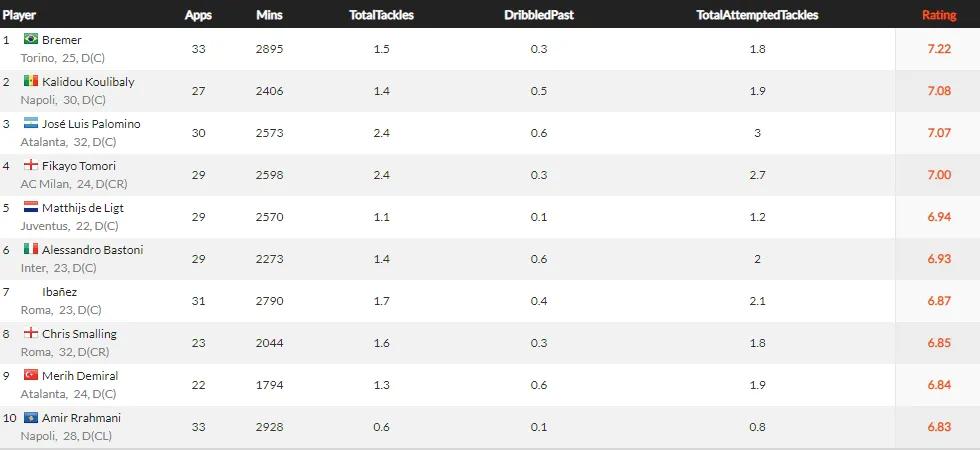 2021五大联赛各个球队阵容,2021-2022五大联赛最佳阵容