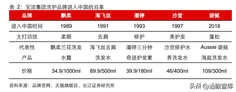 新一代高端洗护新品,高端洗护产品