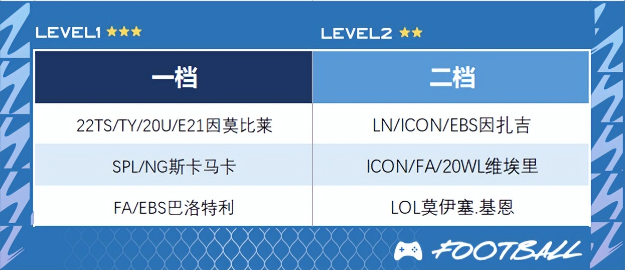 fifaonline4皇马工资帽,fifaonline4代表队阵容