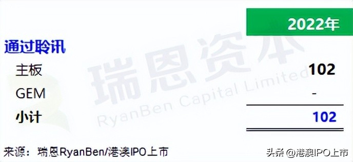 2022年香港IPO市场:上市90家,募资1046亿,破发59%,退市64家