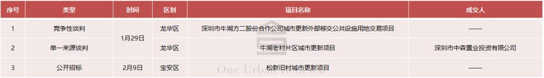 旧改周报|深圳12大项目获进展:宏发、万科等主导