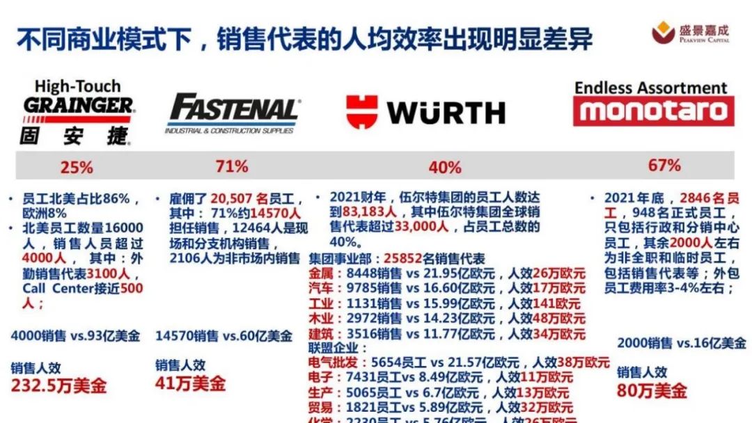 出新观察丨MonotaRO，中国MRO工业品电商的学习标杆