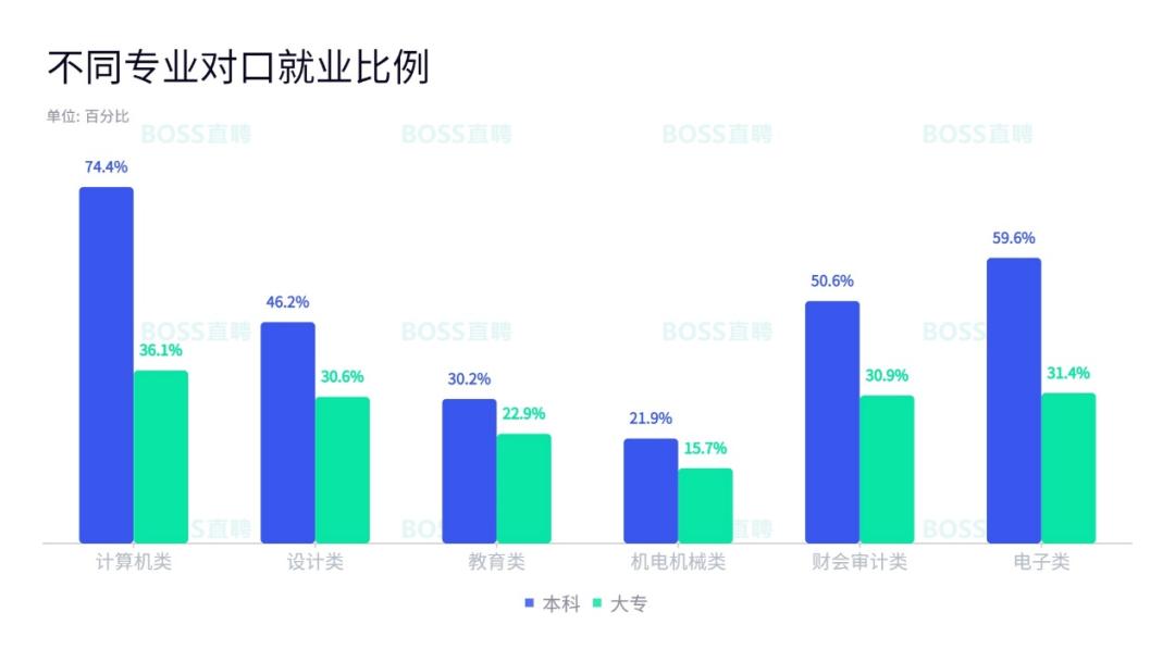 大专学历和大学学历哪个好找工作,大专学历有什么比较好的工作