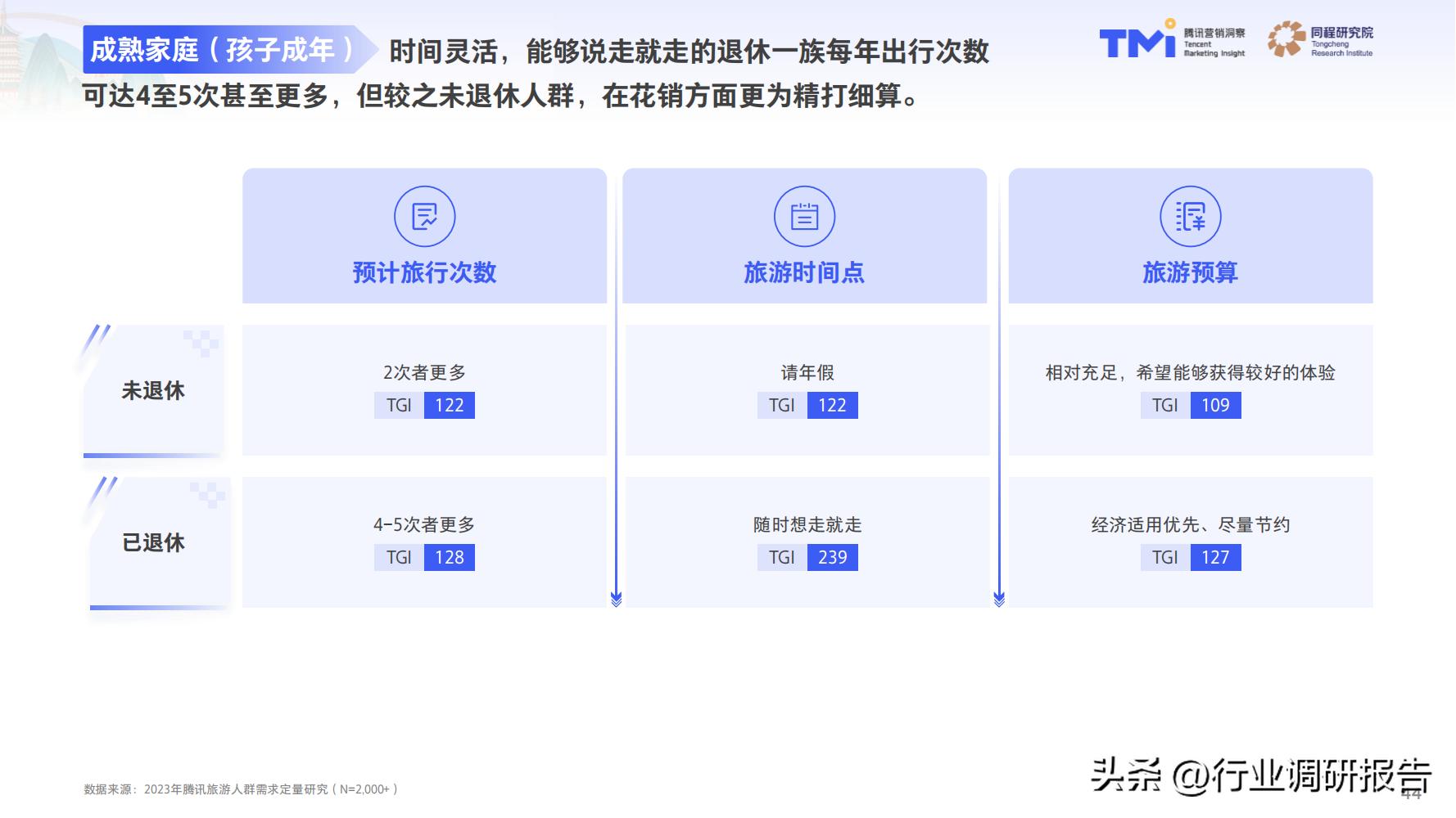2023年中国旅行消费趋势报告（人群画像、消费新趋势、营销策略）