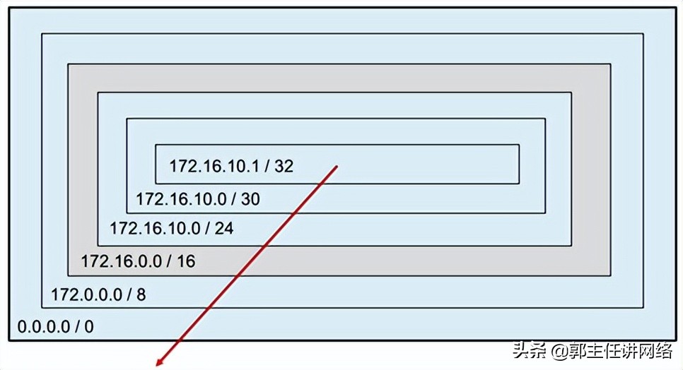 一篇文章帮你打好路由基础