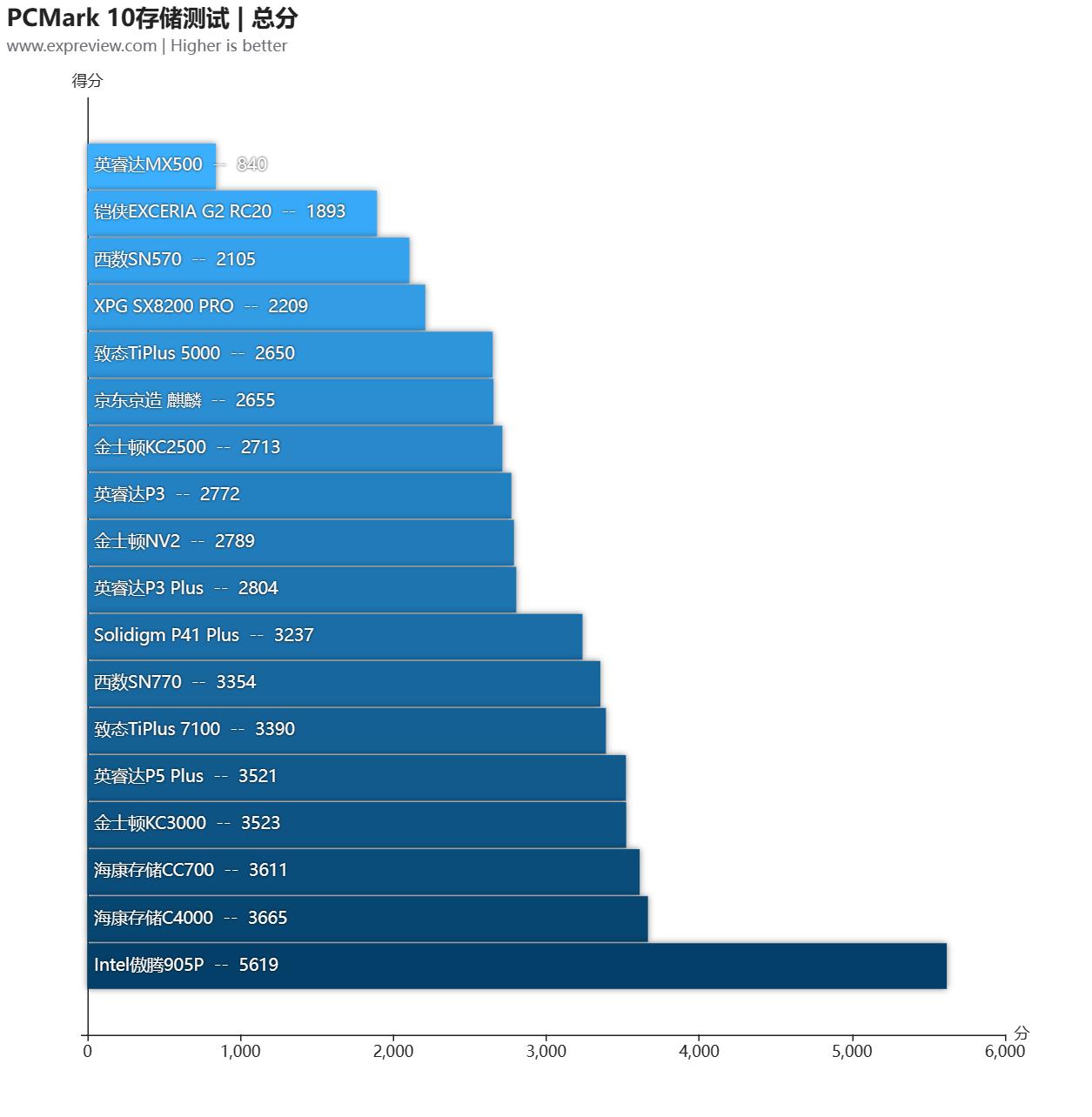 大容量ssd固态硬盘横向测评,2.5寸ssd固态硬盘评测