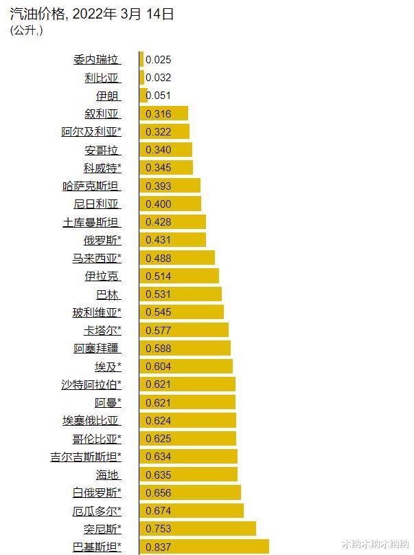 全球石油最便宜的十个国家,各个国家石油价格排名