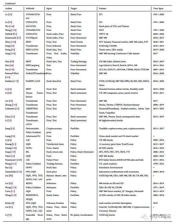 通过深度学习技术预测股票市场:综述