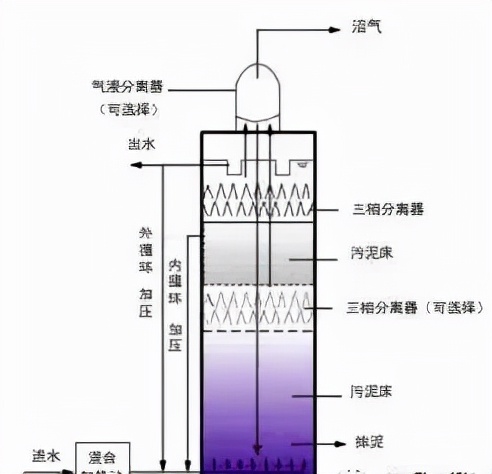 13种厌氧生物反应器,hic厌氧反应器原理