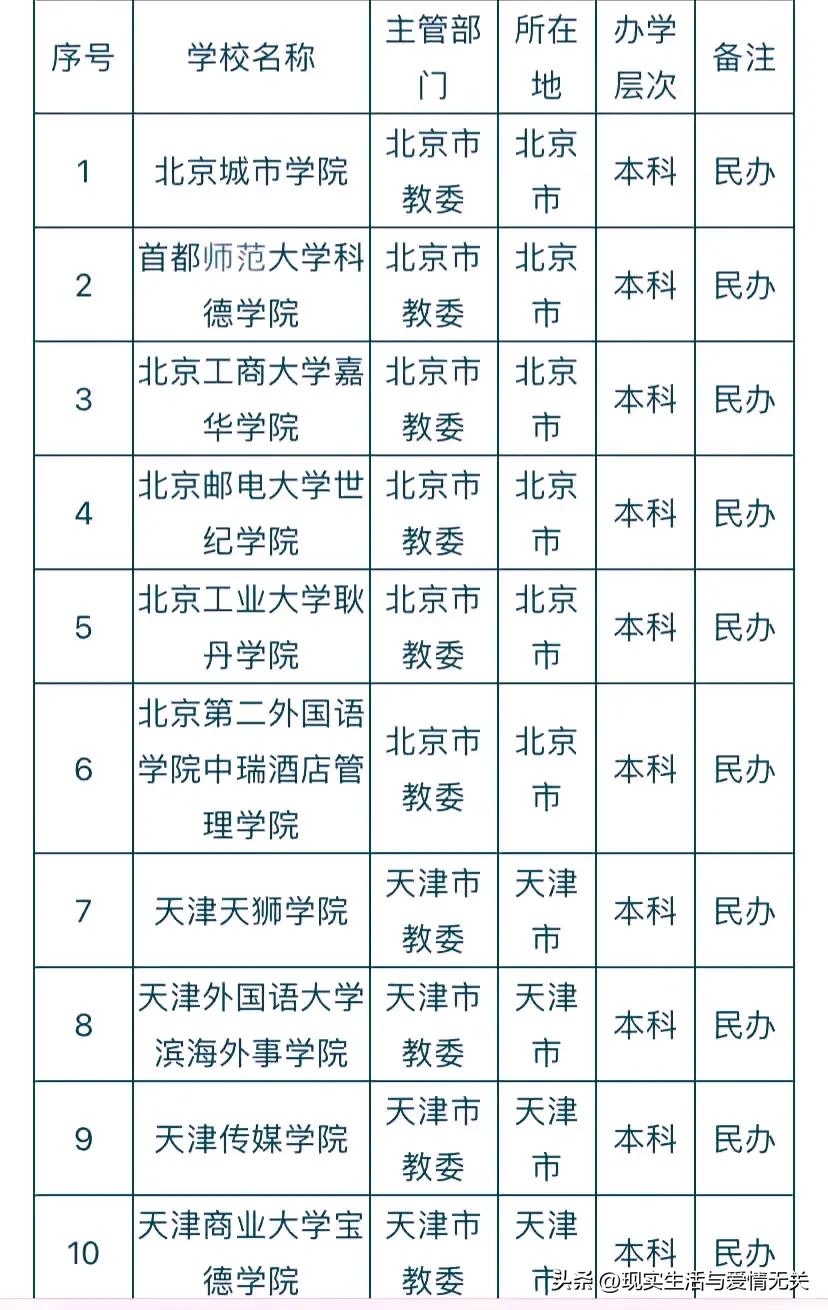 全国412所民*本科办**院校名称及所在地