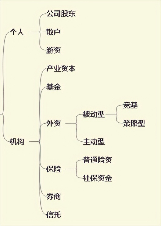 a股投资者结构比例,a股投资者资金结构