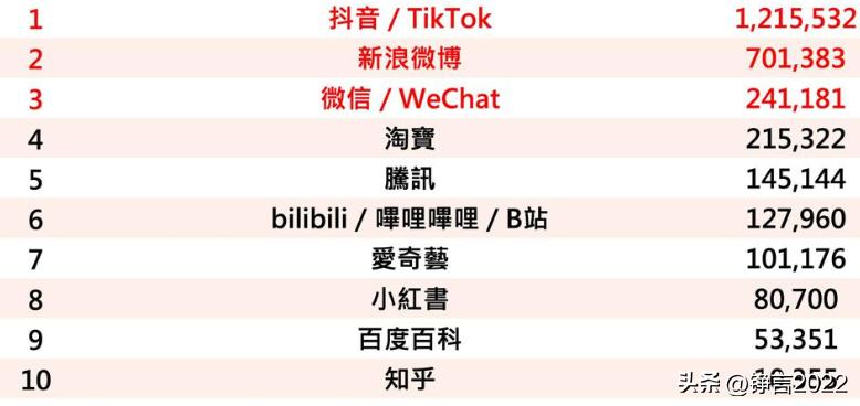 台湾爱用大陆前十的app,台湾人用大陆app