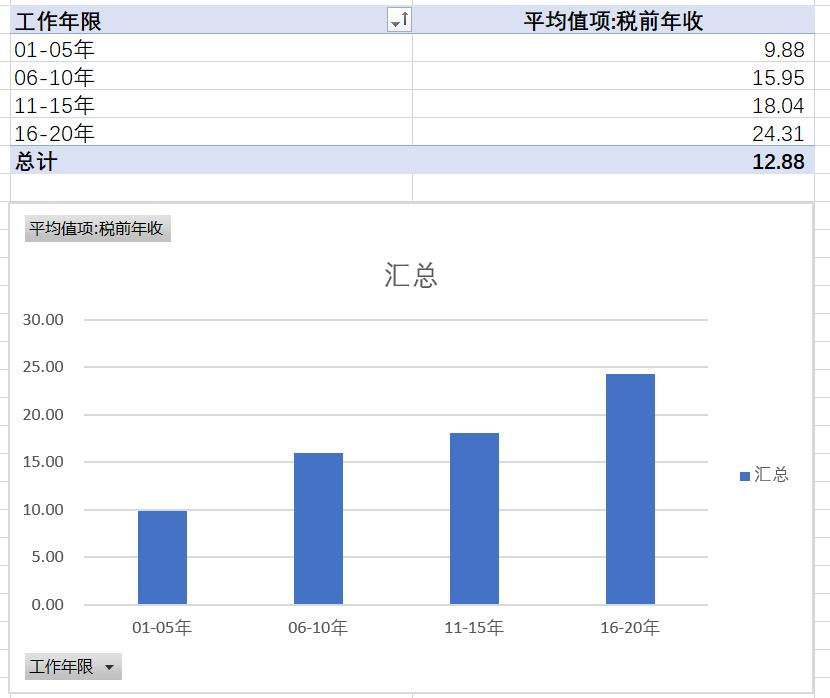 造价人收入统计,造价人的真实收入
